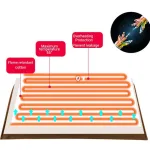 couverture thermique avec fonction thermostat